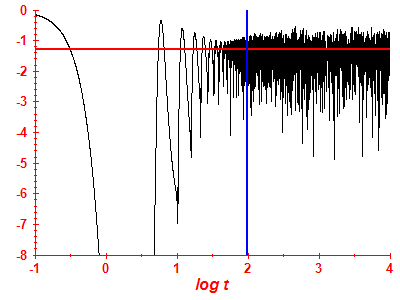 Survival probability log